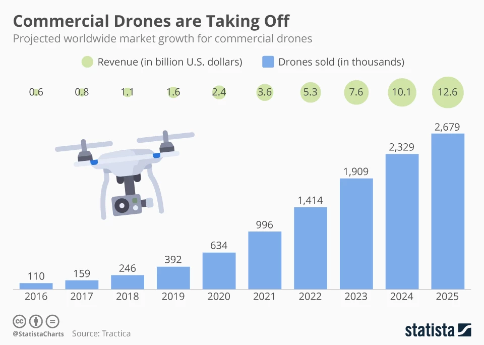 Graphic showcasing the growth in drone numbers